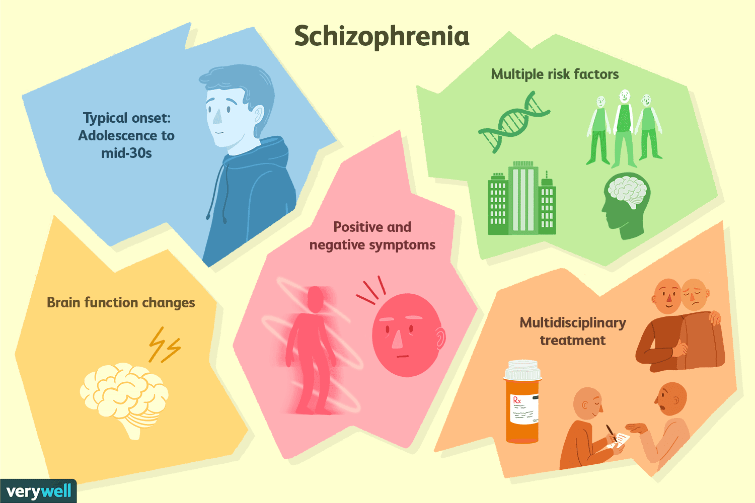 Schizophrenia Symptoms Risk Factors Diagnosis Treatment And