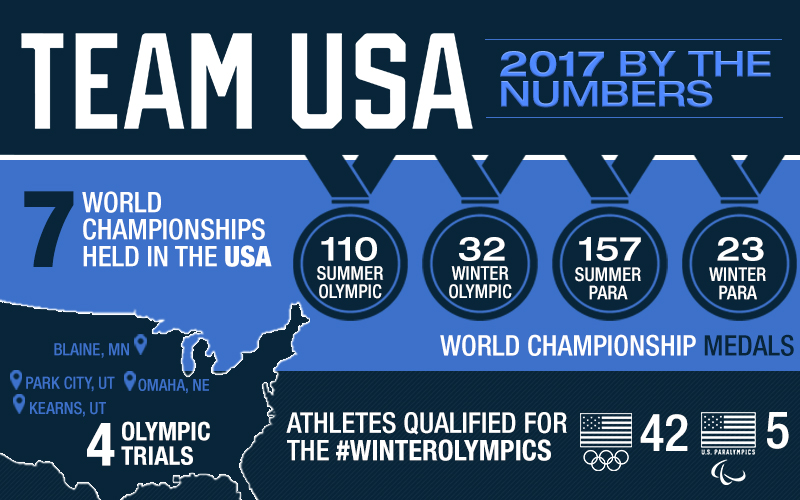 Team Usa S By The Numbers