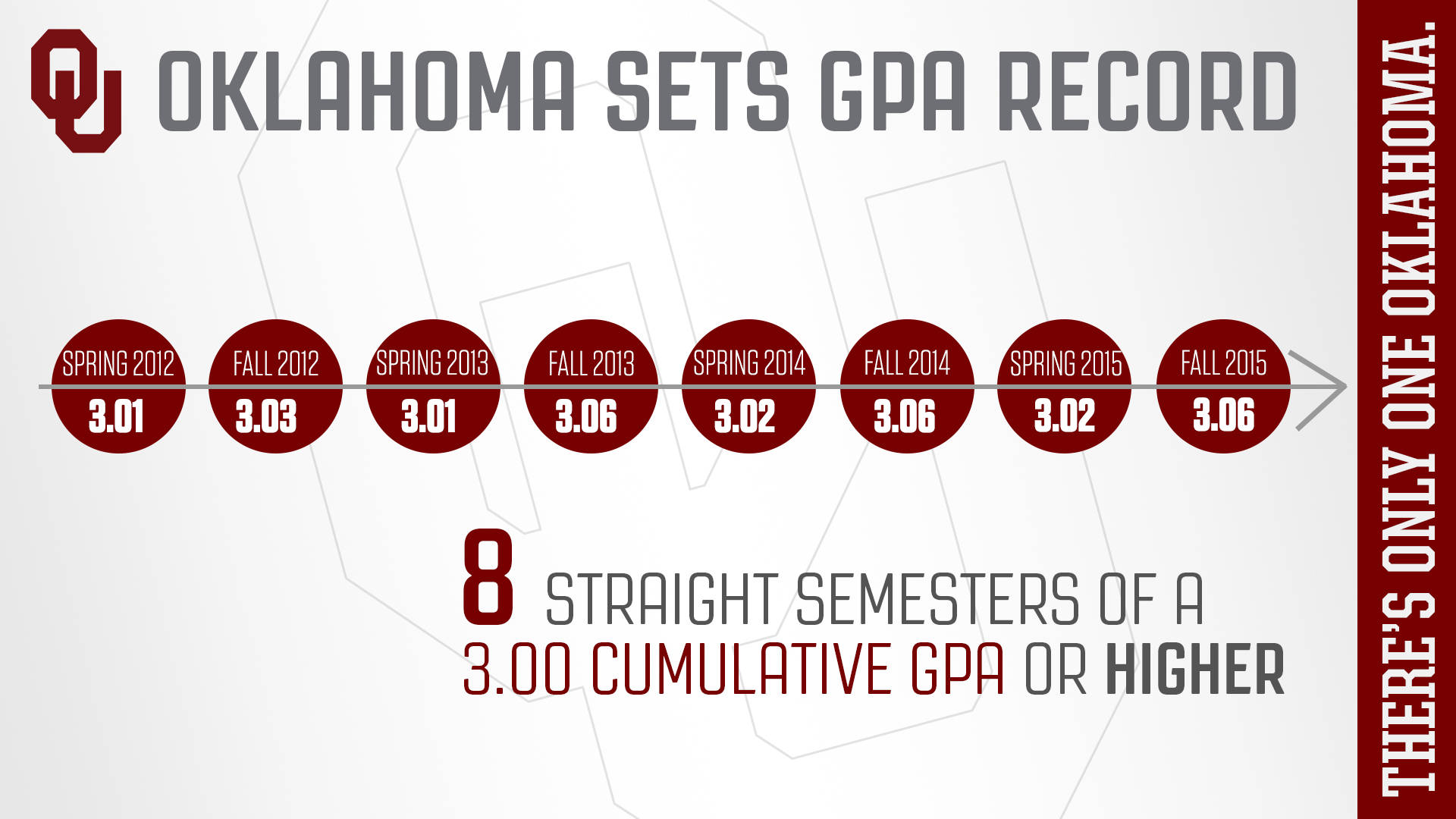 Ou Athletics Sets Gpa Record Ties Another University Of Oklahoma