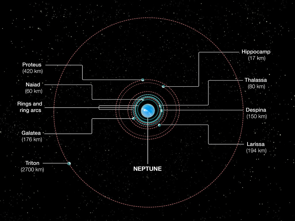 Orbits Of Neptune S Inner Moons Esa Hubble