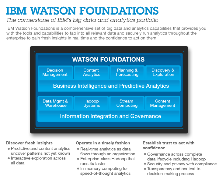 Home Ibm Watson ArchitectureModern Style With IBM Watson
