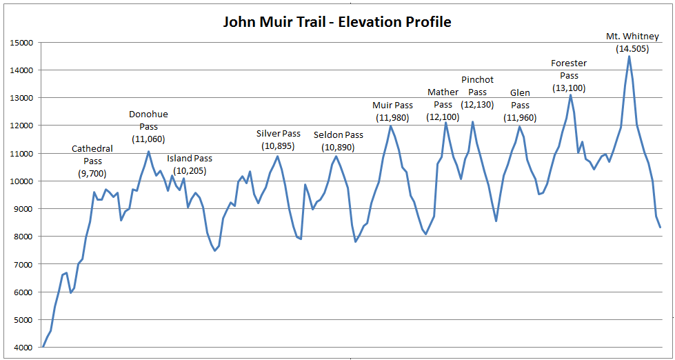 John Muir Trail Elevation Profile HD Walls Find Wallpaper