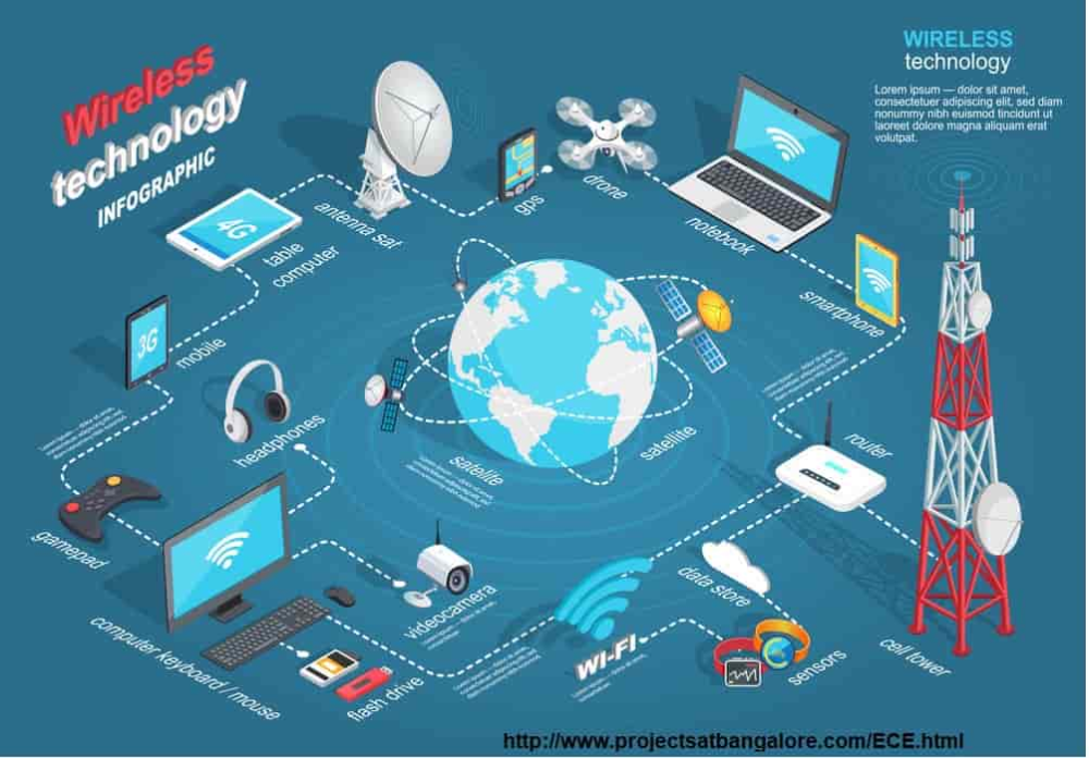 IEEE WIRELESS Communication projects for ECE 2019 ECE Projects in