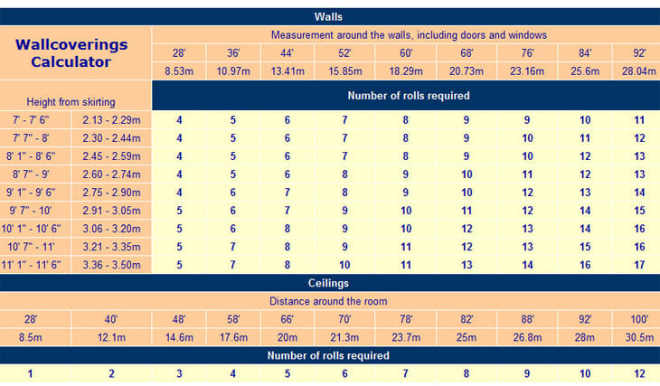 The average roll of wallpaper in the UK measures 10metres by 53cm and 730x427