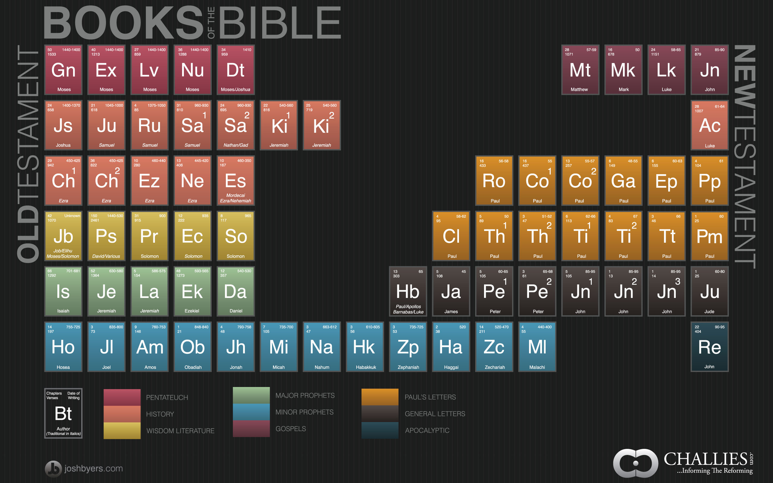 Periodicchartofbible Video Shephelah Seals Ostracon