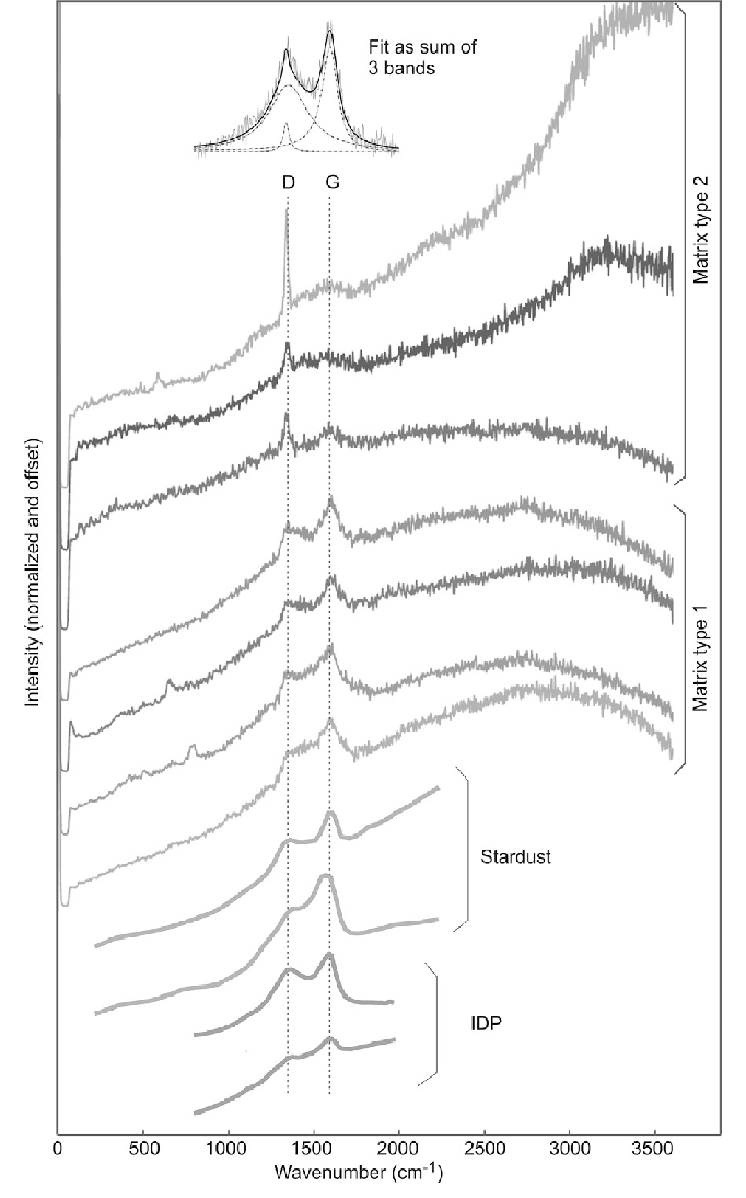 Examples Of Raman Spectra For Hypatia Matrix Types And Over