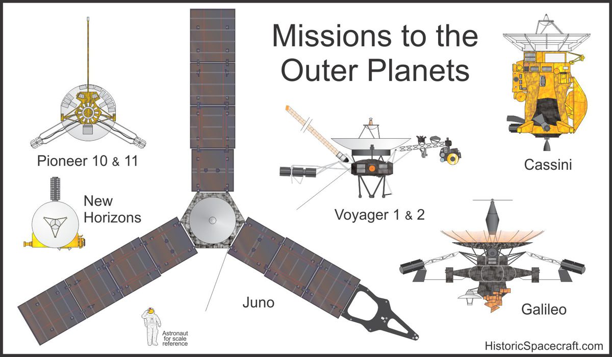 Probes To The Outer Plas Historic Spacecraft