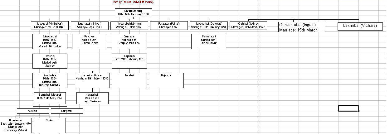 Family Tree Of Shivaji Bhosale Wallpaper