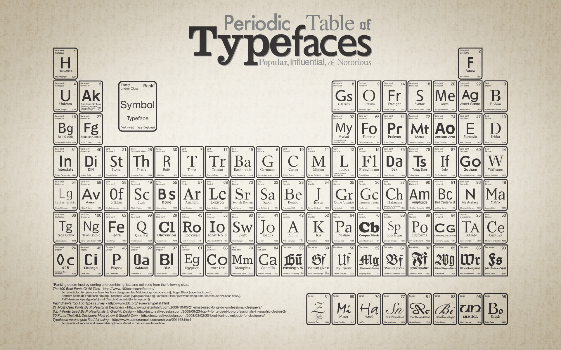 Website Design And Multimedia Portfolio Periodic Table Of Typefaces