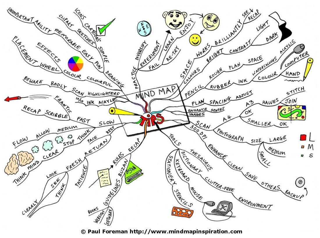 Home Mind Map Tips