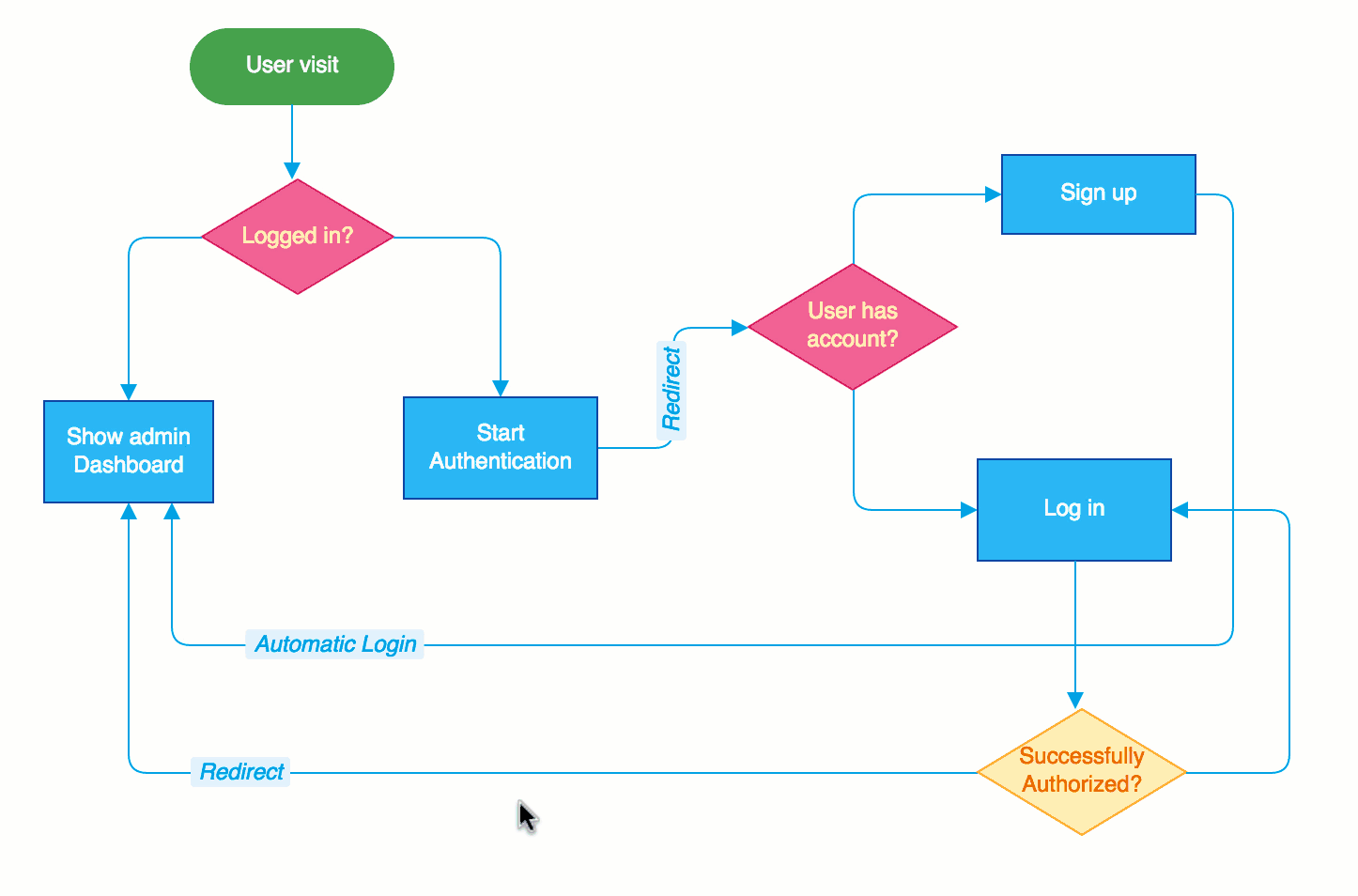 A Late Summer Harvest Of New Features Diagram Connector Labels
