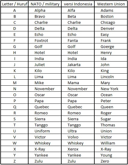 nato phonetic alphabet chart download printable pdf templateroller