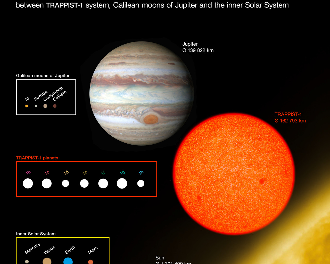 Parison Of The Sizes Trappist Plas With Solar