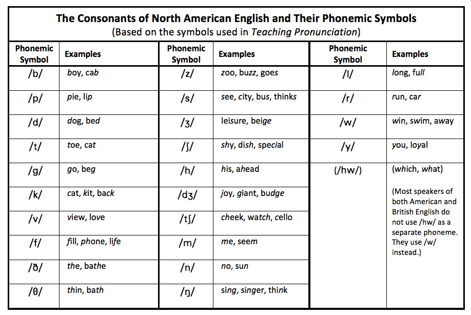 Dictionary Pronunciation Symbols