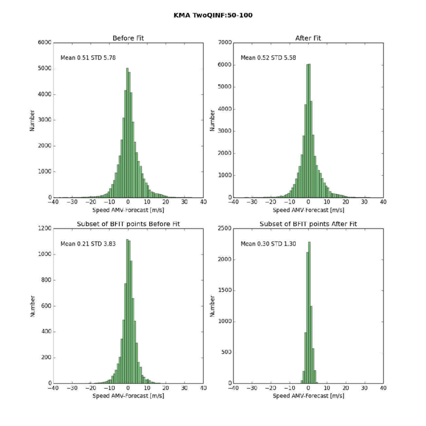 Kma Amv Background Speed Distribution Of All Amvs Upper Left