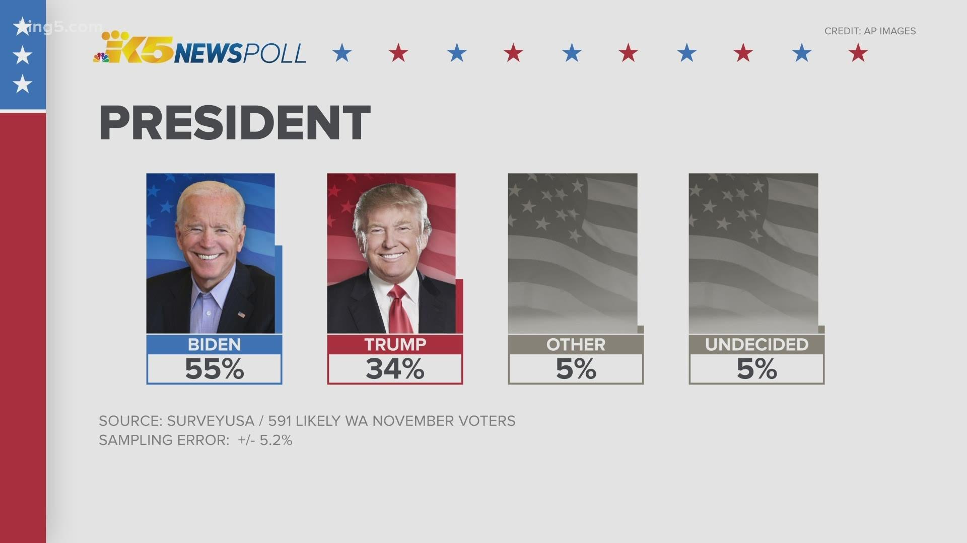 King Poll Biden Holds Lead Trump Gains Support In Washington