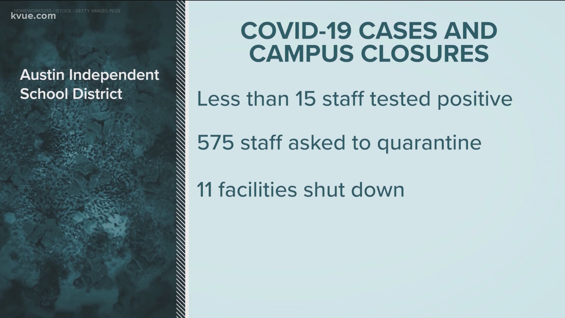 Austin Isd Custodians Say Moving Campuses Is Causing Covid To