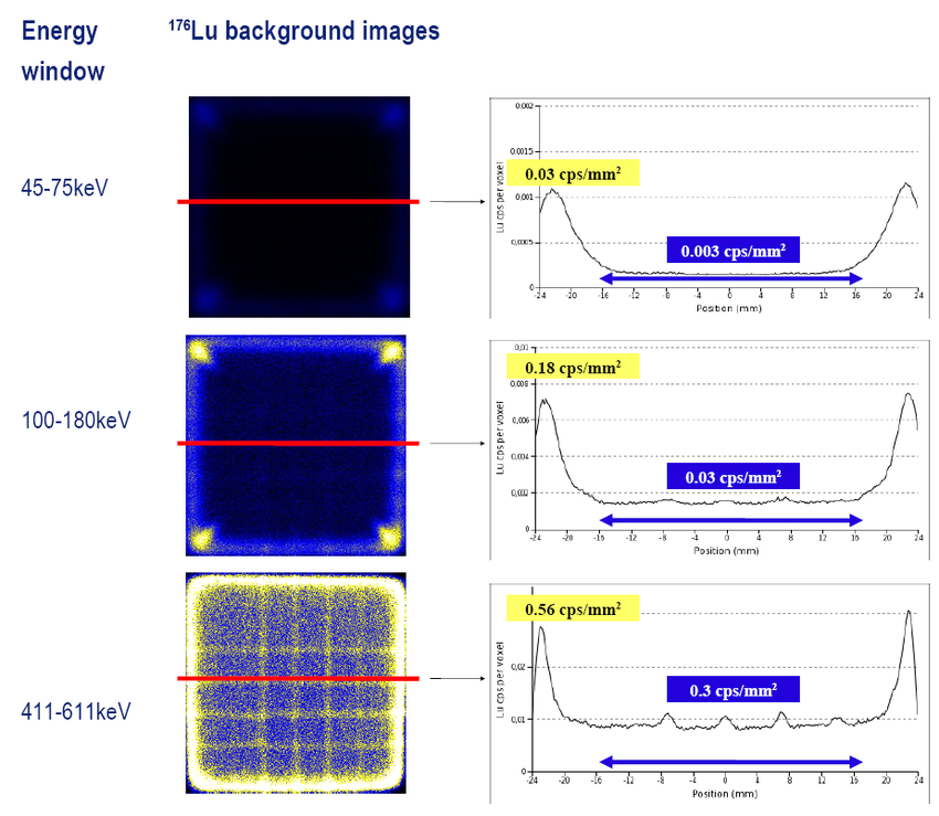 Lu Background Count Rate Profiles Along The Fov Of A Mm