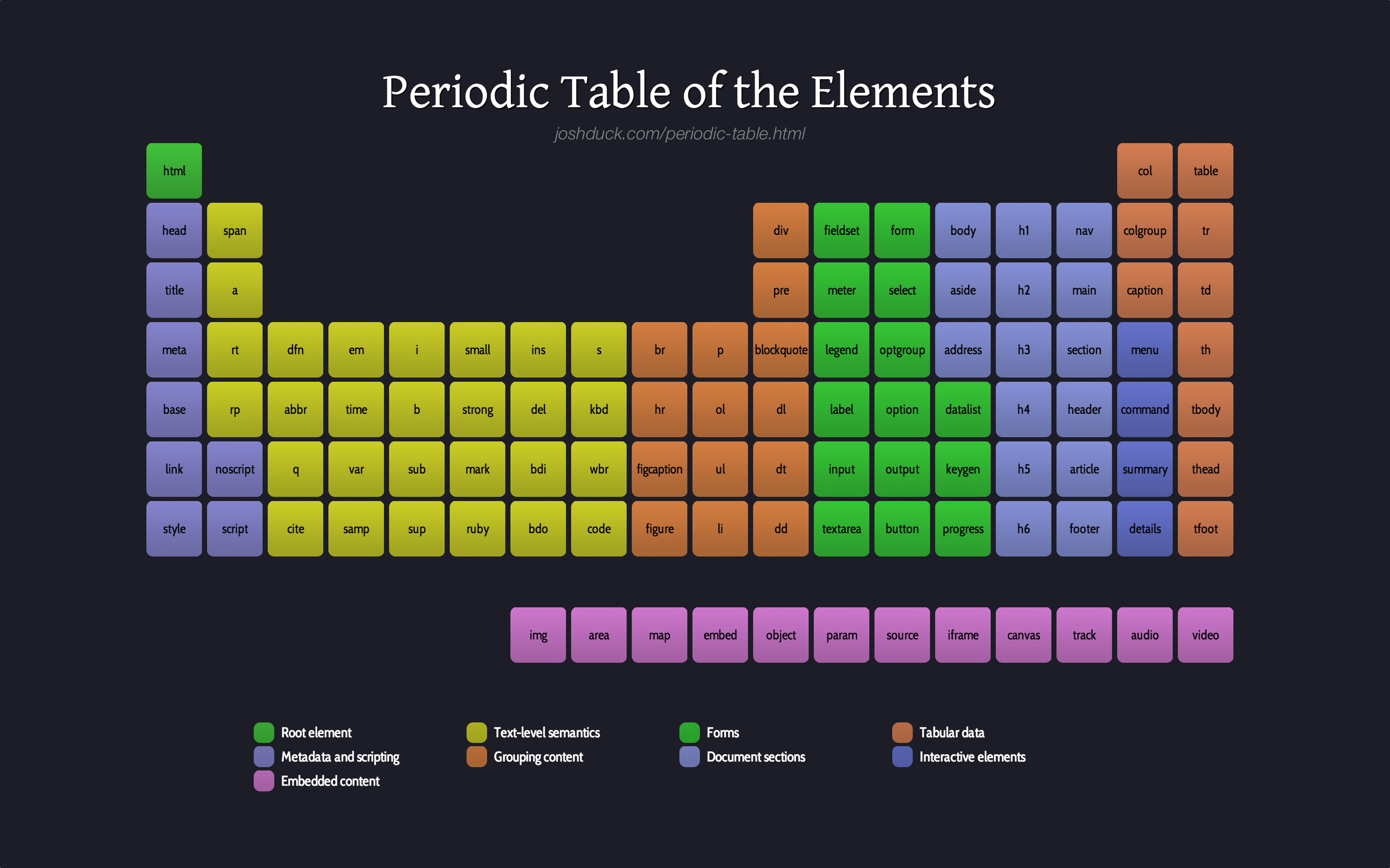Periodic Table Of The Html Elements Jason Polete
