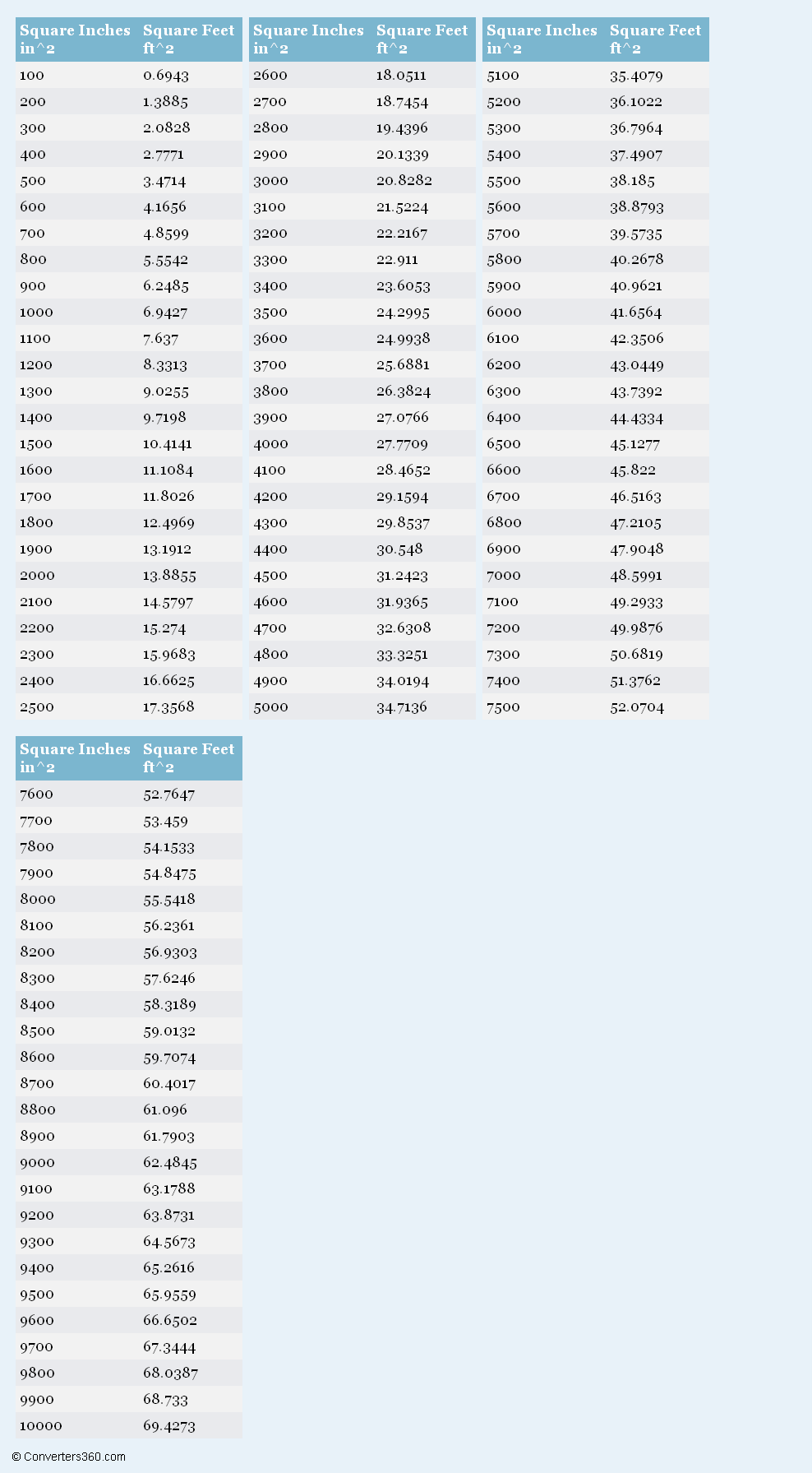 Inches To Feet Conversion Chart Calculator