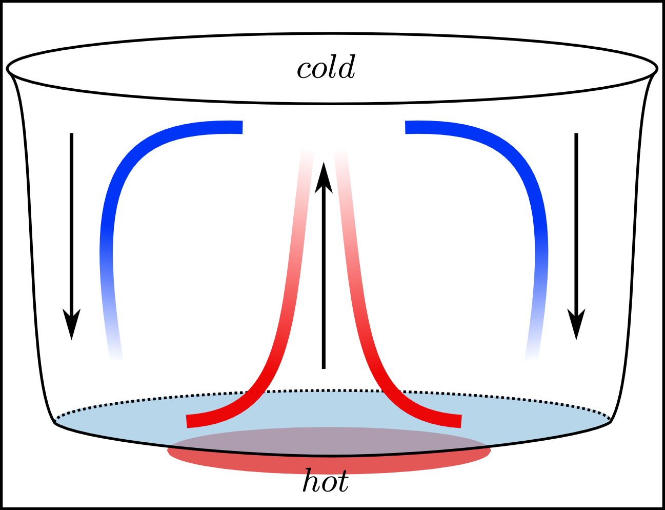 describe-the-formation-of-convection-currents-in-the-mantle