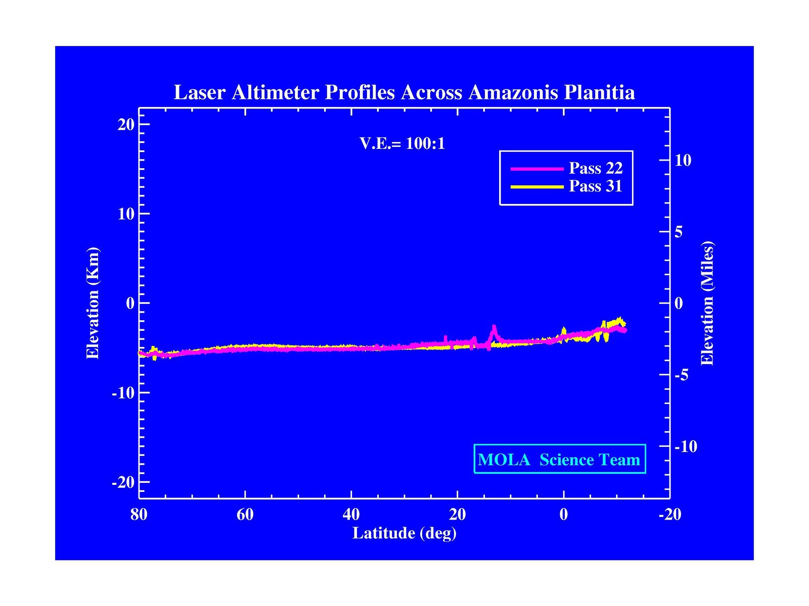 Space Image Laser Altimeter Profiles Across Amazonis Planitia