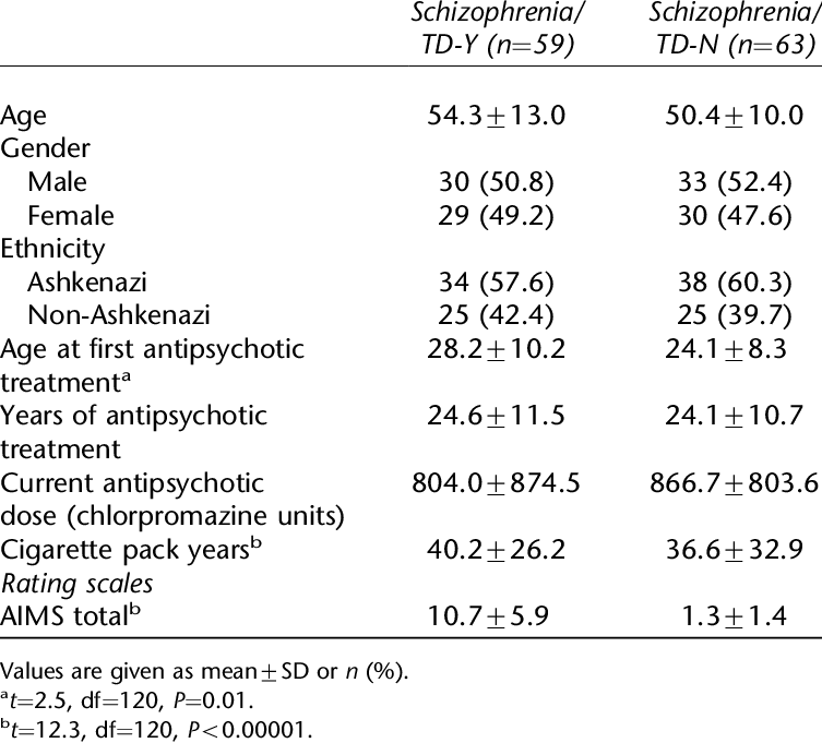 Background And Clinical Characteristics Of Schizophre Nic