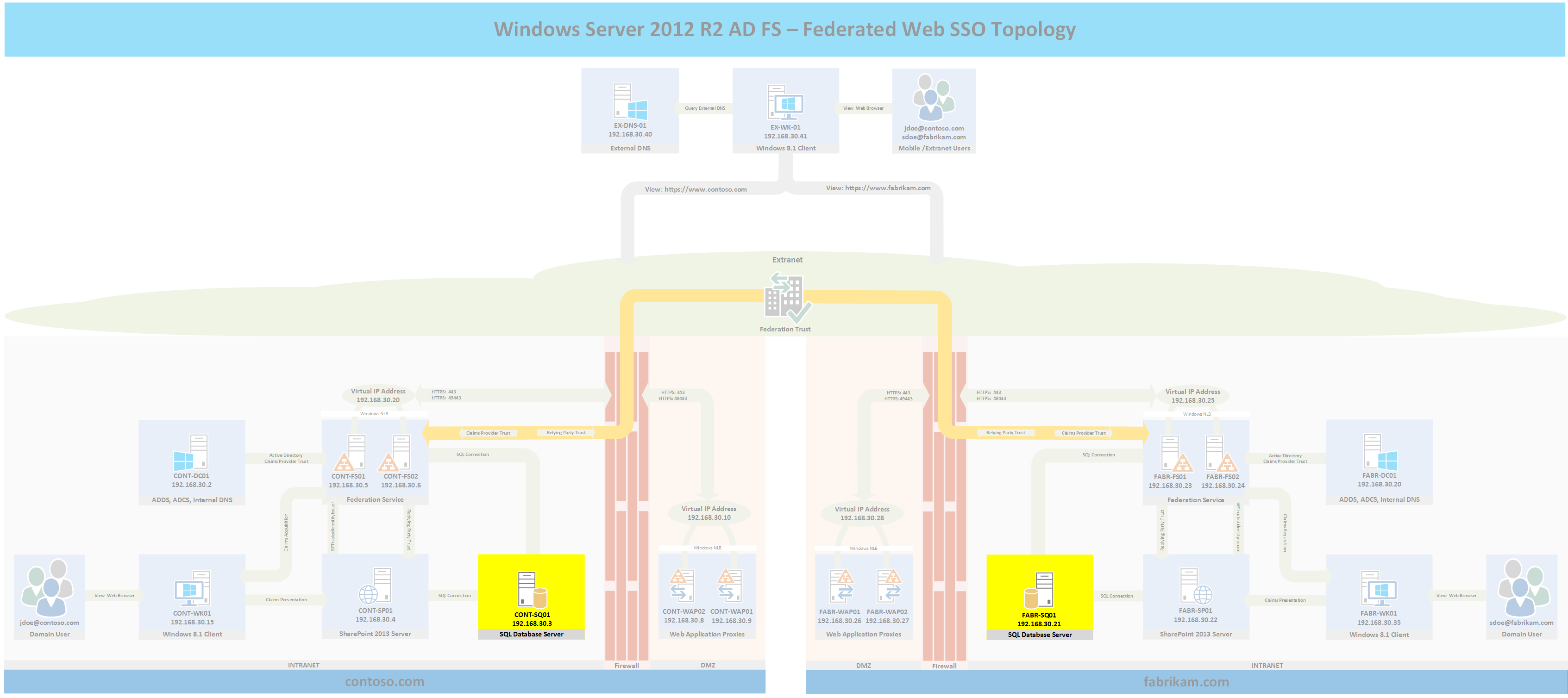 Part 3 Windows Server 2012 R2 AD FS   Federated Web SSO