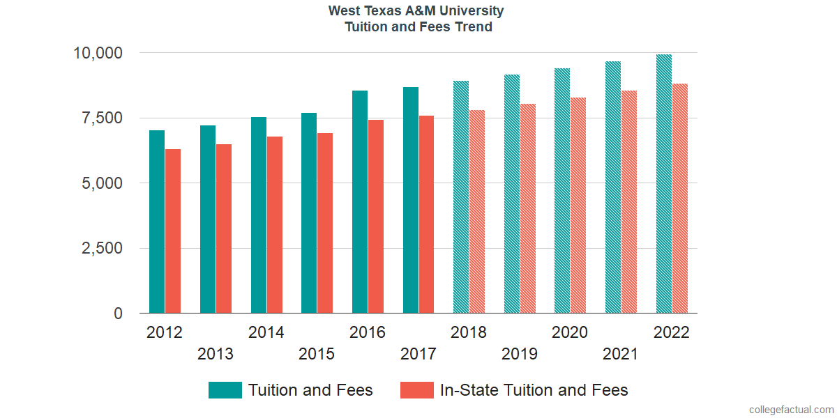 West Texas AM University Tuition and Fees
