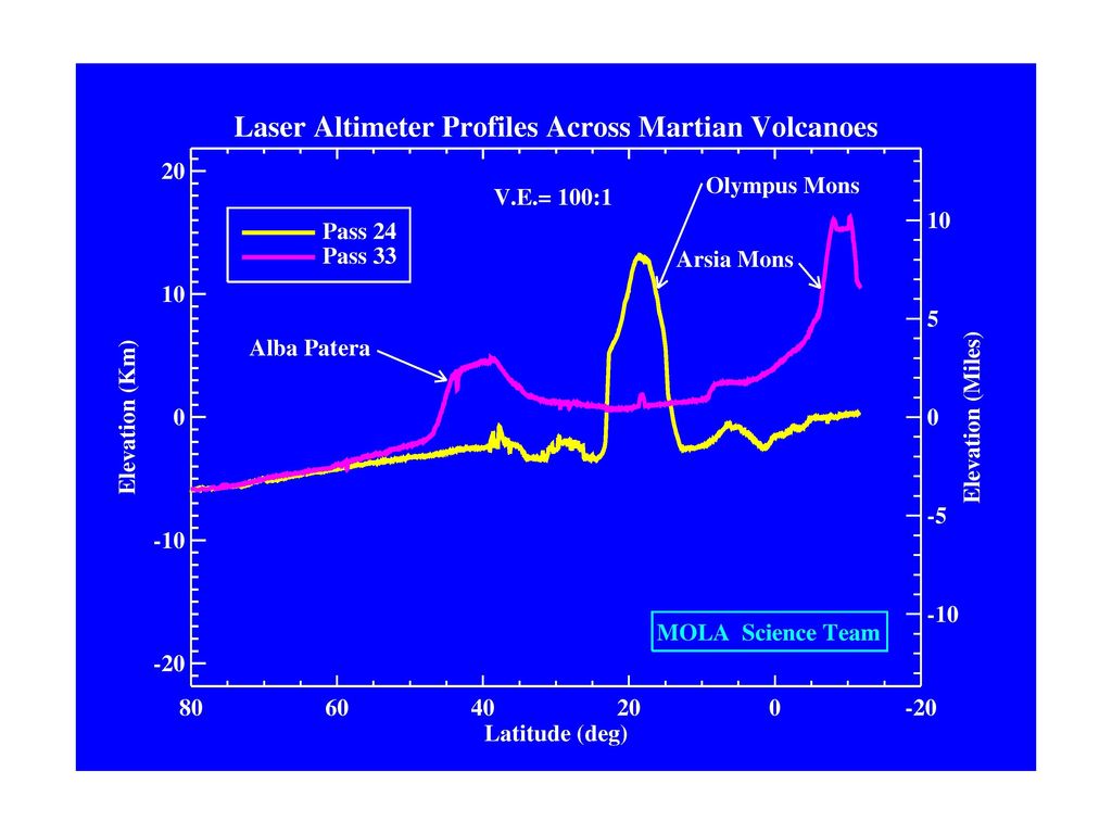 Space Image Laser Altimeter Profiles Across Martian Volcanoes