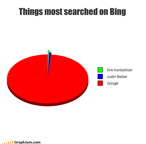 Funny Graphs What About The Hipsters That Use Bing Ironically