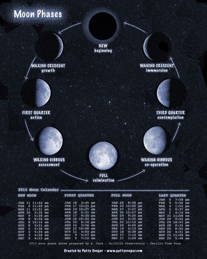 lunar cycle with names