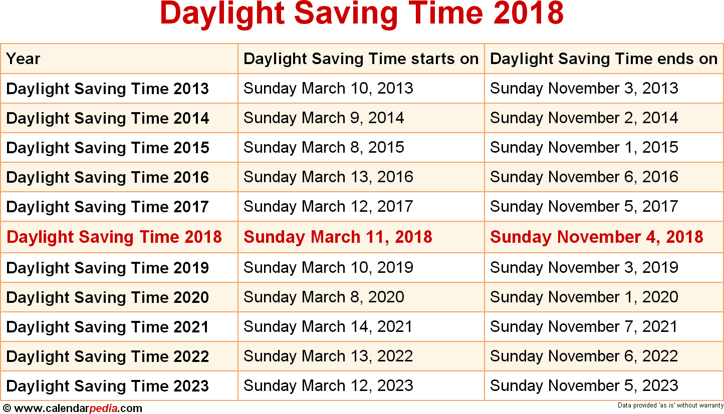When Is Daylight Saving Time