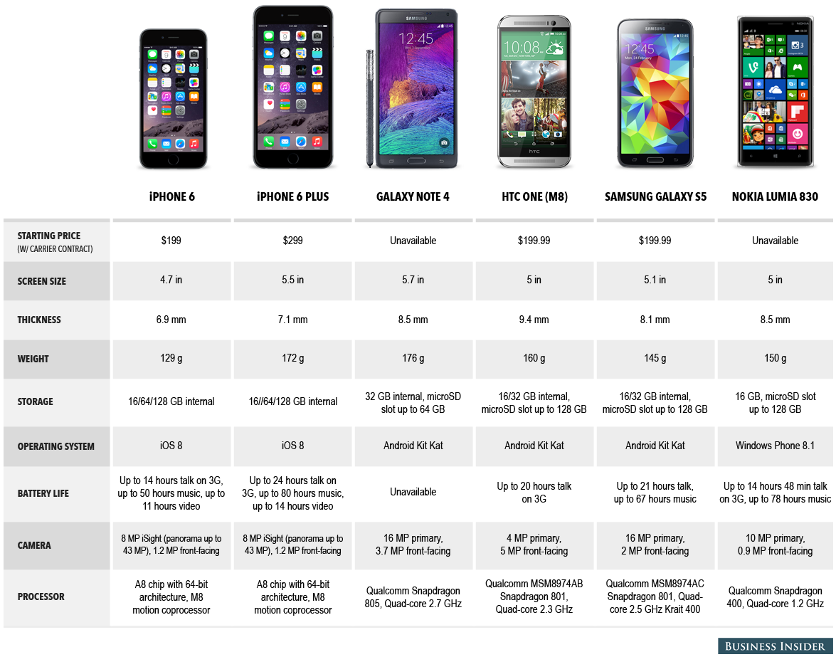 iPhone 6 vs the world Heres how Apples new iPhones compare to