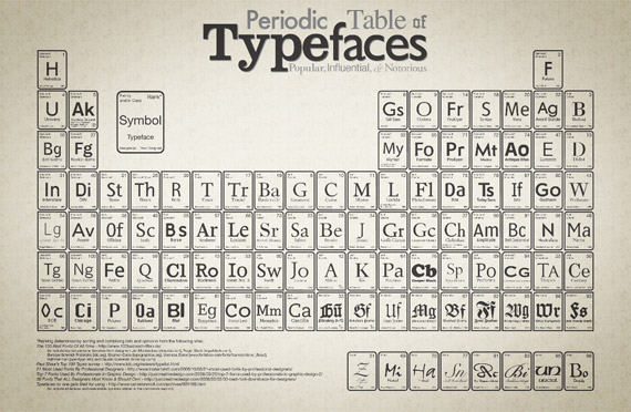 Periodic Table Typefaces High Res Typography Wallpaper