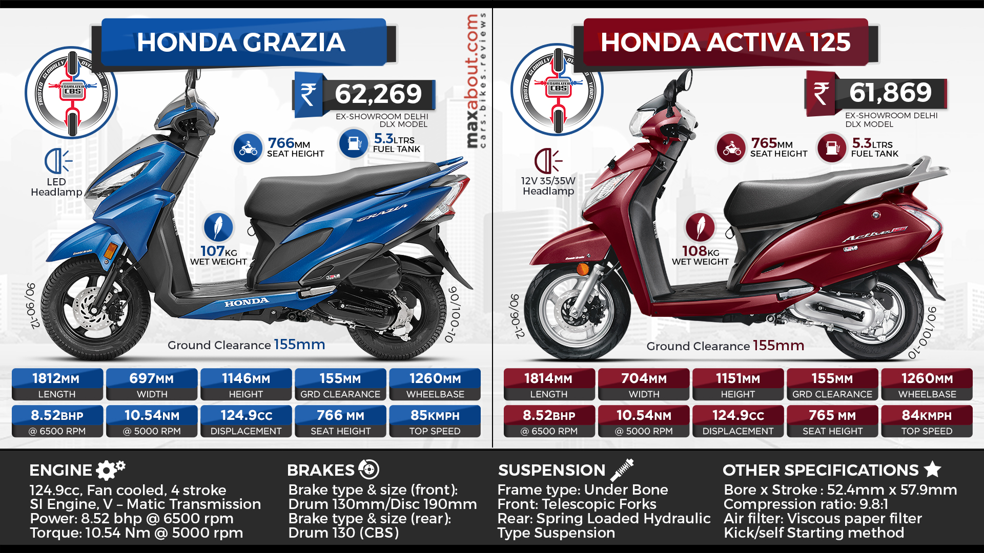 Honda Grazia Vs Activa