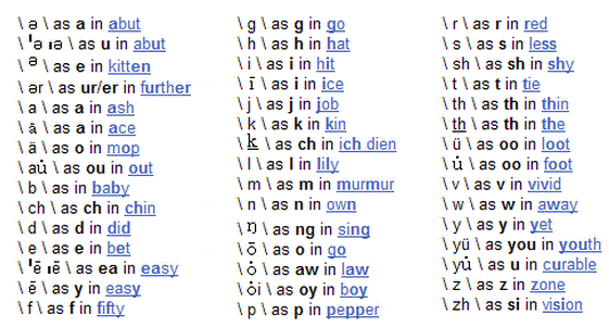 Pronunciation Symbols