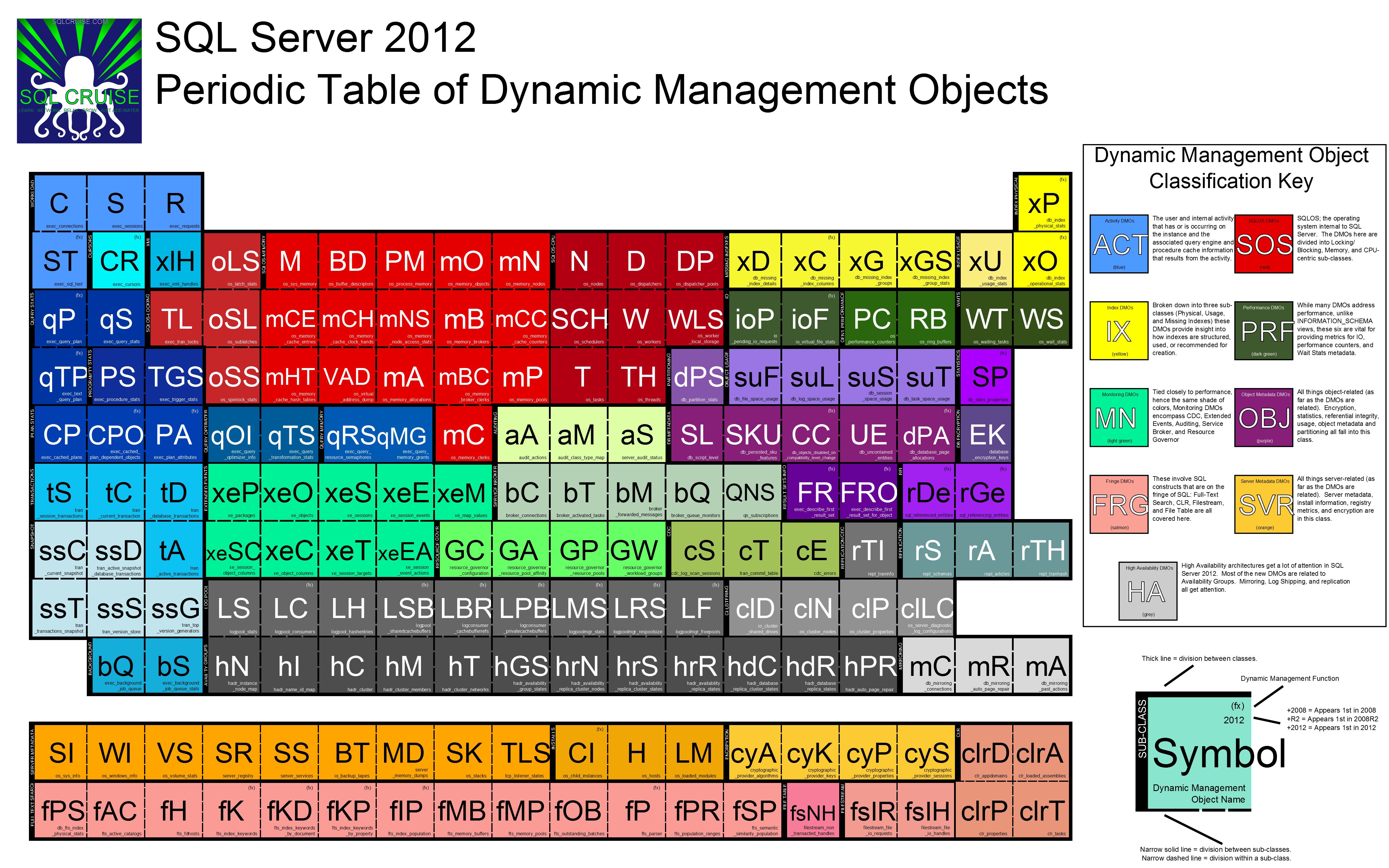 The SQL Server 2012 Periodic Table of Dynamic Management Objects the