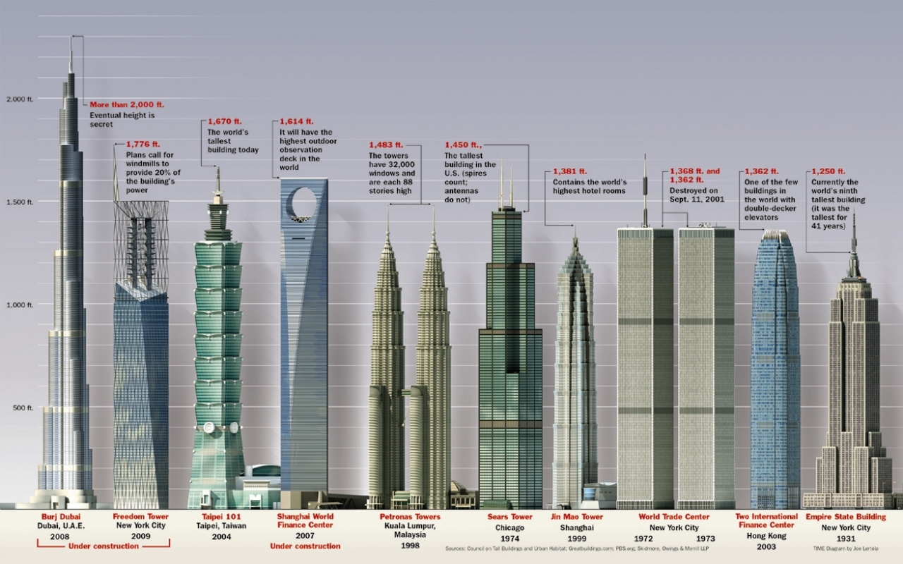 Chicago Record World Trade Center Dubai New York City Hong