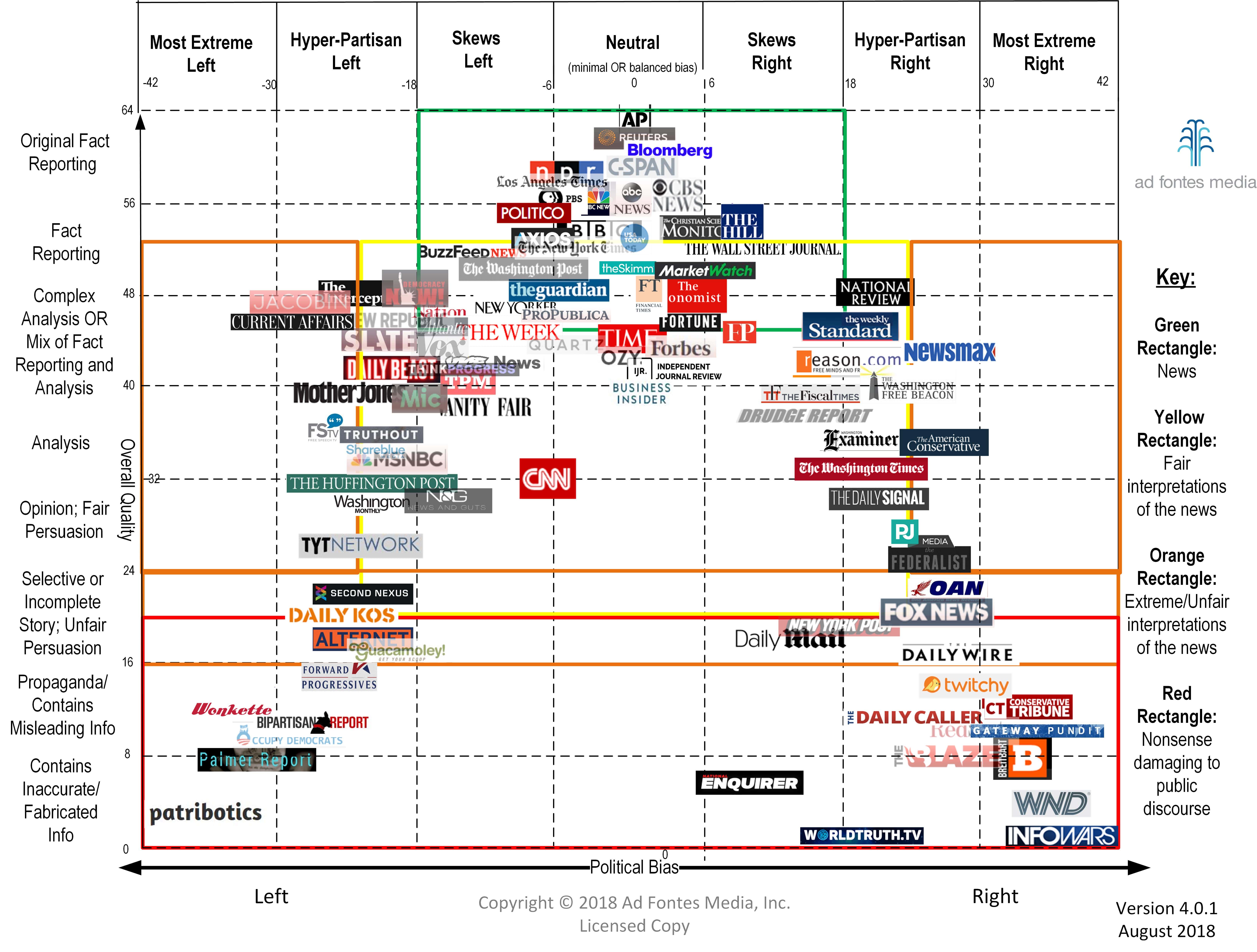 Media Bias Factcheck Chart