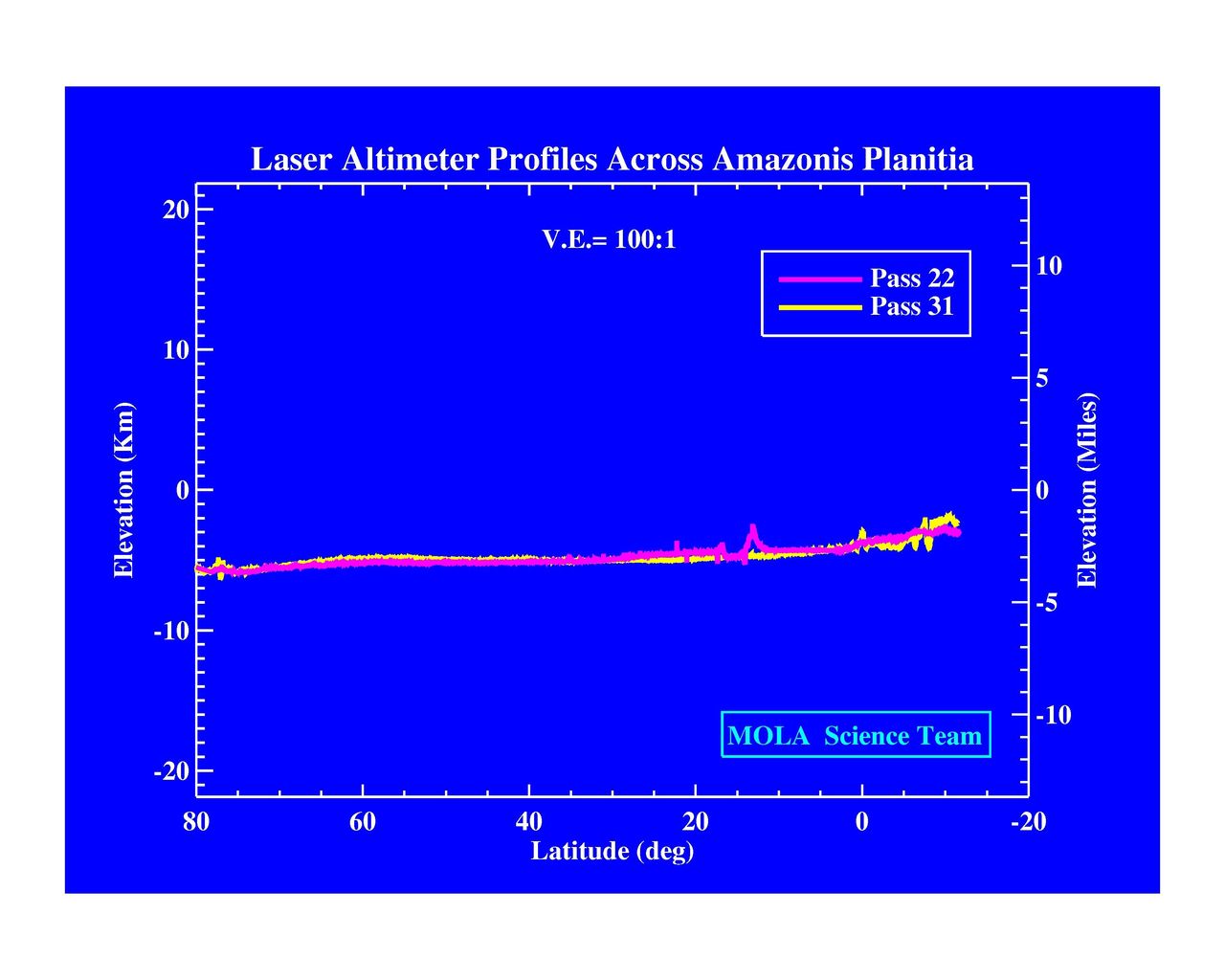 Space Image Laser Altimeter Profiles Across Amazonis Planitia