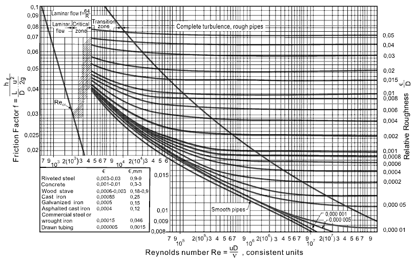 Moody Chart Calculator