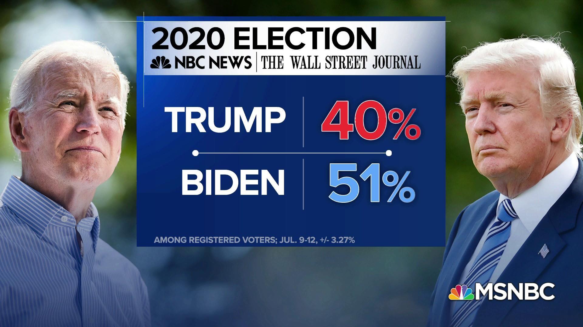 Nbc News Wsj Poll Biden Leads Trump By Points