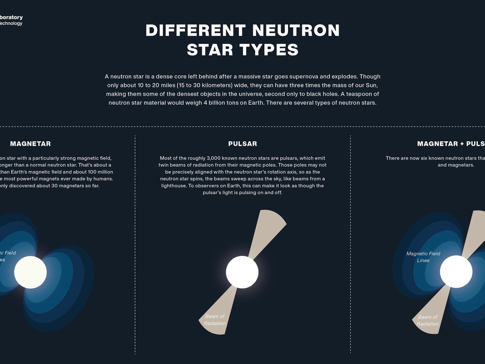 Space Image Different Types Of Neutron Stars Illustration