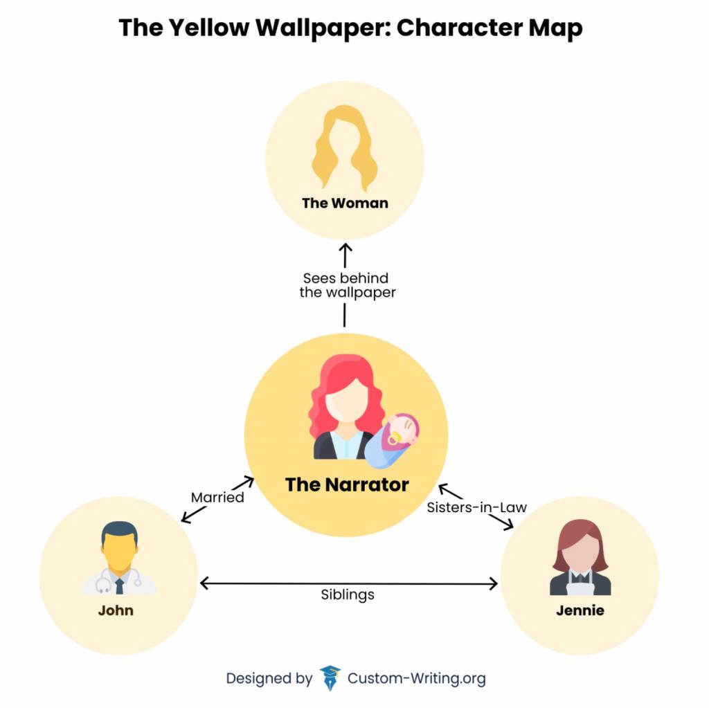 Characters In The Yellow Wallpaper Narrator John Etc