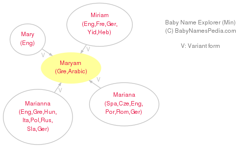 Maryam Name Maryam baby name explorer