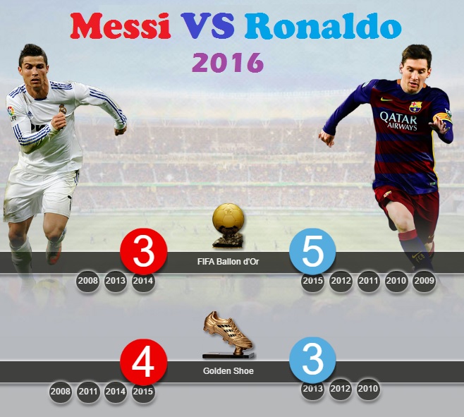 Messi Vs Ronaldo Year Goals Records And Awards