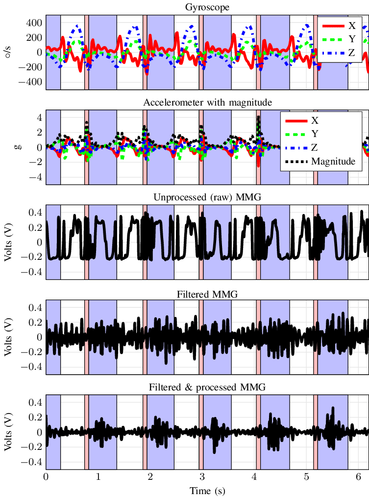 Image Showing The Stages Of Mmg Signal De Noising Blue Shaded