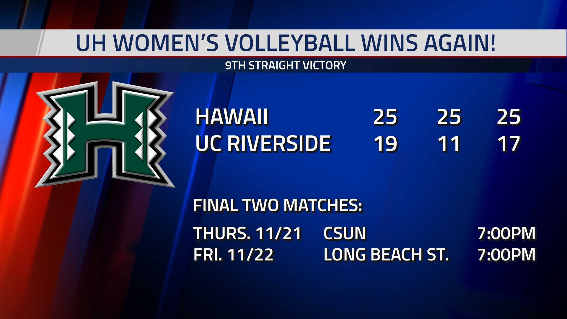Uh Volleyball Sweeps Uc Riverside To Remain In Big West Control