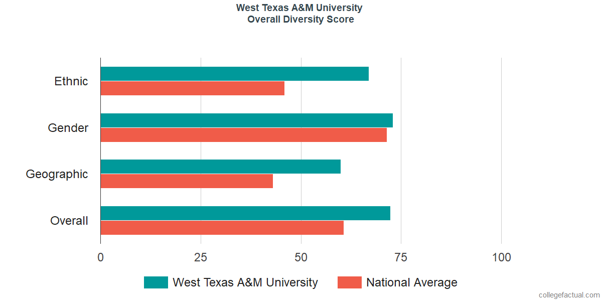 West Texas AM University Diversity Racial Demographics Other Stats